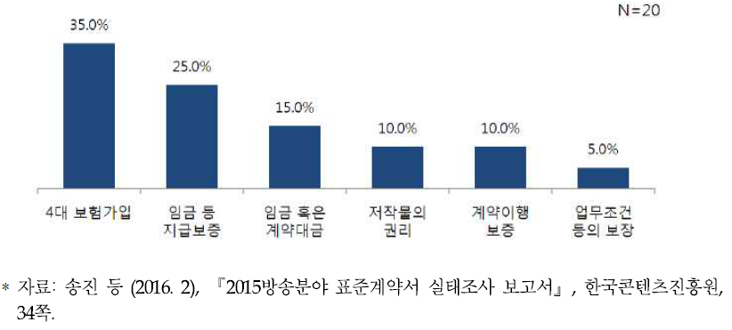 제작 스태프와 방송사 간 계약 시 방송사에서 잘 적용하지 않는 표준계약서 내용(조항)