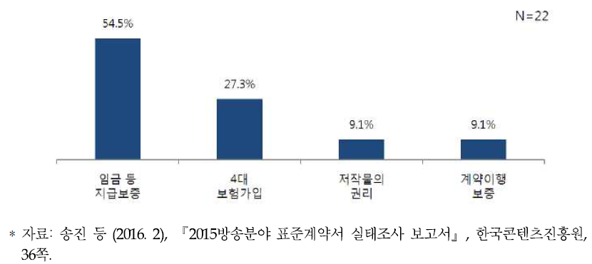 제작 스태프와 외주제작사 간 계약 시 제작사에서 잘 적용하지 않는 표준계약서 내용(조항)