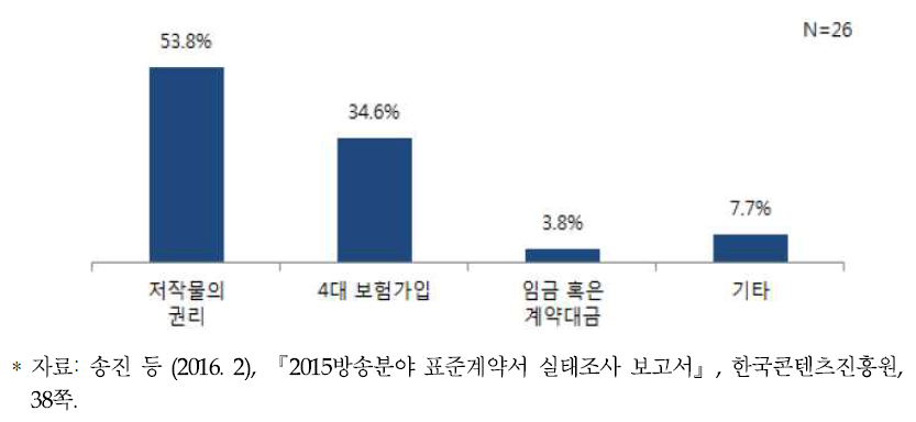 독립PD와 방송사 간 계약 시 방송사에서 잘 적용하지 않는 표준계약서 내용(조항)