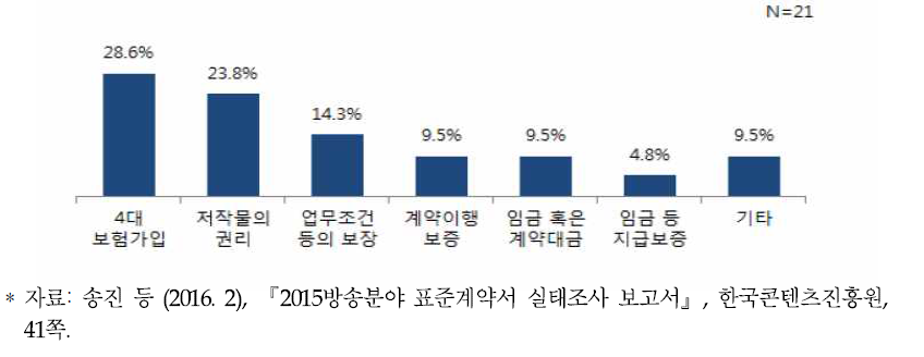 독립PD와 외주제작사 간 계약 시 제작사에서 잘 적용하지 않는 표준계약서 내용(조항)