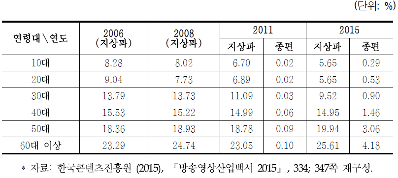 연령별 시청률 동향