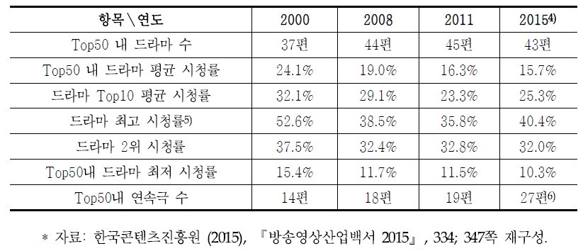 지상파 드라마 시청률 변화