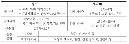 광고 단가와 드라마 제작비의 관계(미니시리즈 기준)