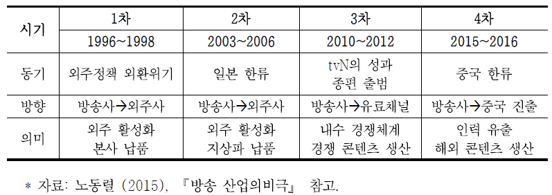 지상파방송사 핵심 생산요소의 이동