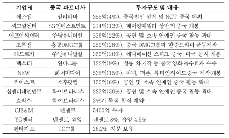 중국 직접 투자 한국 엔터테인먼트 기업 현황 및 내용