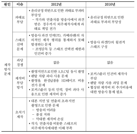 드라마 분야의 제작 방식 문제와 관련된 거래의 불공정성 이슈 유형 비교