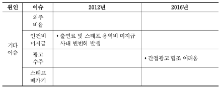 기타 드라마 분야에서 발생하는 거래의 불공정성 이슈 유형 비교