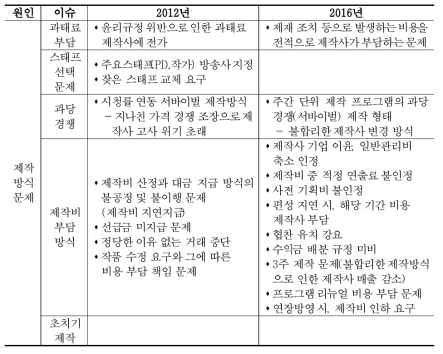 비드라마 분야의 제작 방식 문제와 관련된 거래의 불공정성 이슈 유형 비교