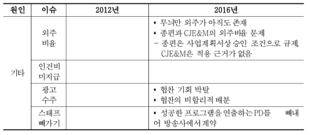 기타 비드라마 분야에서 발생하는 거래의 불공정성 이슈 유형 비교