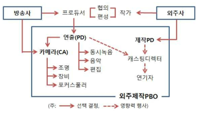 외주제작 프로젝트기반조직 구성 메커니즘