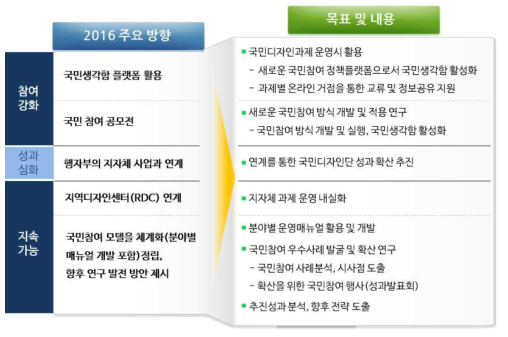 2016 정부3.0 국민디자인단 목표 (국민디자인 최종보고 자료. 2016.12.13. 한국디자인진흥원)