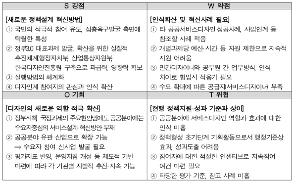 2015 국민디자인단 SWOT(2015 결과보고서 중 수정 보완)