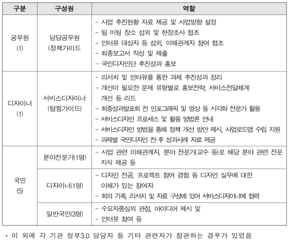 국민디자인단 팀 구성원과 역할 (츨처 : 국민디자인단 운영매뉴얼)