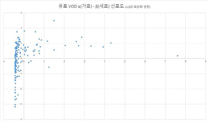 α,β 표준화 산포도 (전체 유료VOD)