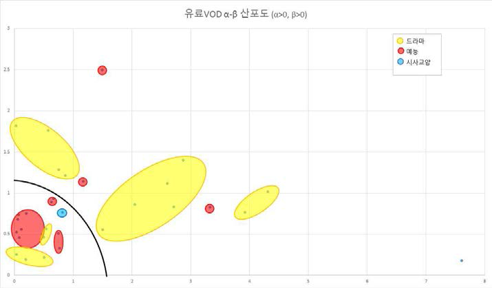 1사분면 영역의 프로그램 분포 및 특성 구분