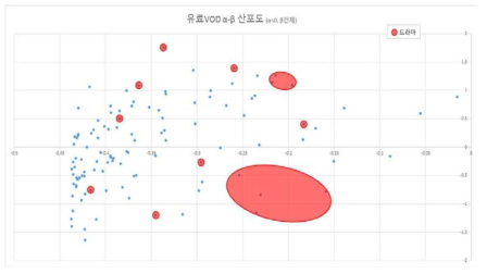 2,3사분면 영역의 프로그램 장르 구분