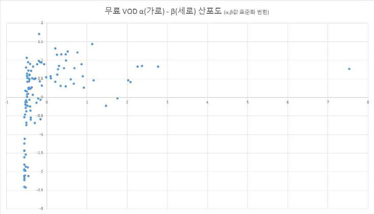 α,β 표준화 산포도 (전체 무료VOD)