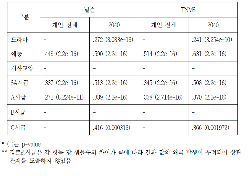 장르/시급별 기사관심지수와 시청률 사이의 상관관계(1차)