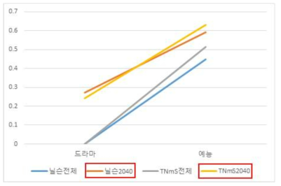 NAI-연령대별 시청률 상관관계 비교