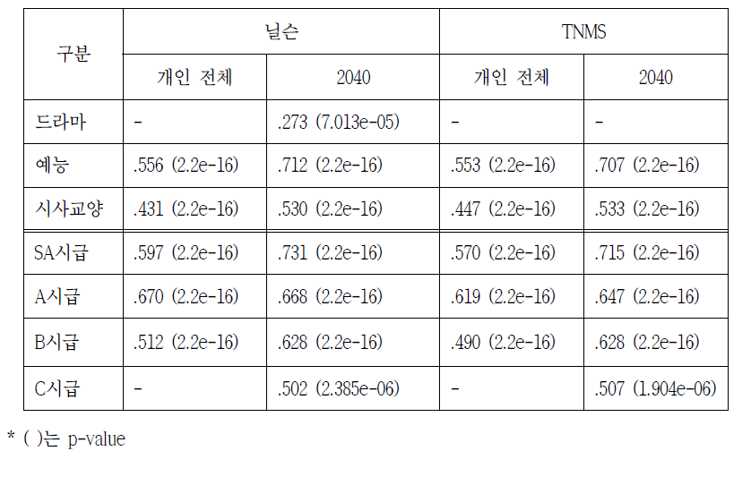 장르/시급별 기사관심지수와 시청률 사이의 상관관계(2차)