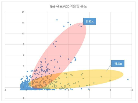 NAI(가로)-유료VOD이용량(세로) 간의 표준화 변환 분포(장르 구분)