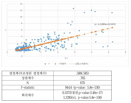 유료VOD 장르A 영역의 회귀 분석 모형