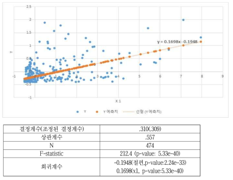 유료VOD 장르B 영역의 회귀 분석 모형