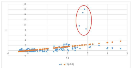 무료VOD 장르A 영역의 회귀 분석 모형(전체)