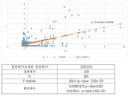 무료VOD 장르B 영역의 회귀 분석 모형