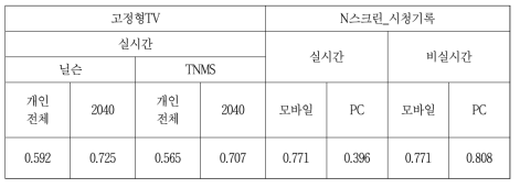 기사관심지수와 시청률/N스크린 UV 사이의 상관관계(2차 조사)