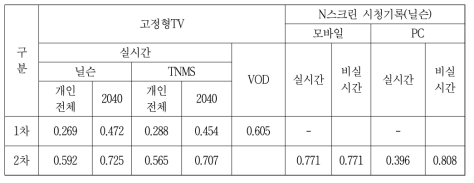 기사관심지수와 시청률 사이의 관계