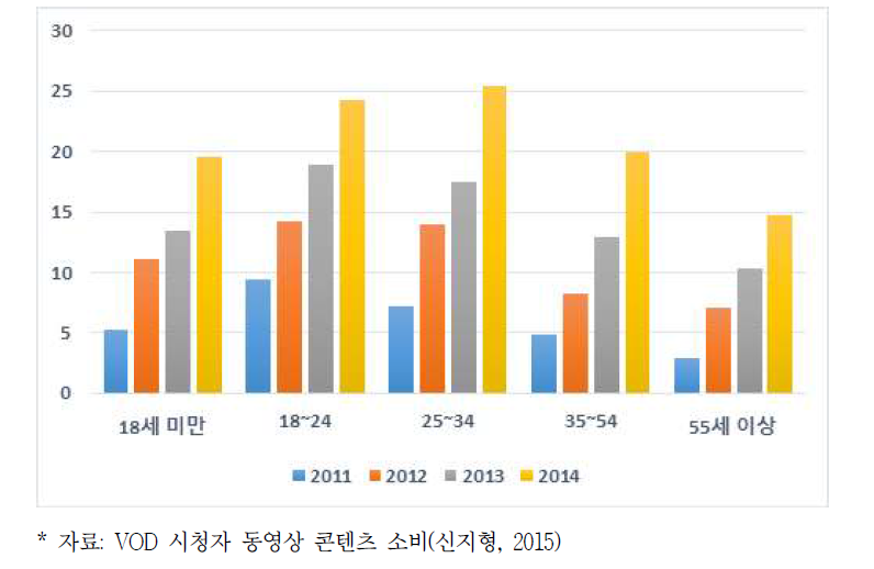 연령별 VOD 이용자 비율 추이(‘11-‘14년) (단위:%)