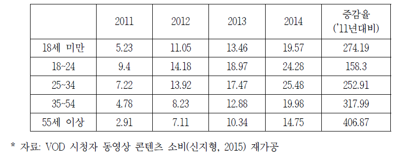 연령별 VOD 이용자 비율 추이(‘11-‘14년) (단위:%)