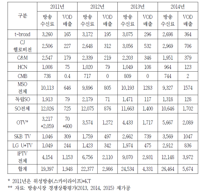 유료방송사별 VOD 매출 추이 (‘11-‘14년) (단위: 억 원)