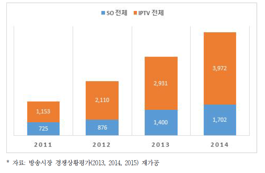 케이블/IPTV VOD 매출 추이(‘11-‘14년) (단위: 억 원)
