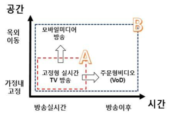 방송콘텐츠 소비의 시·공간적 확장