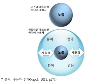 노출의 쇠퇴와 대안적 수용자 개념의 등장