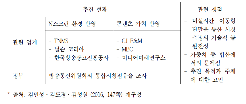 국내에서의 대안적 시청률 조사 추진 현황 및 쟁점