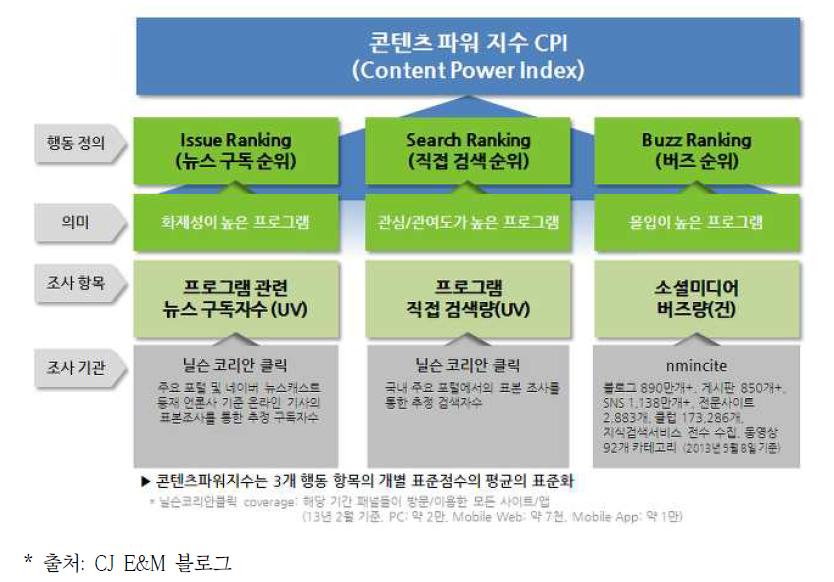 CPI(Content Power Index) 개요