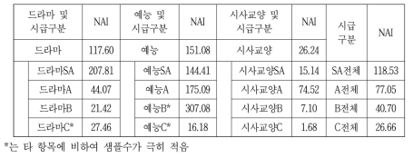 장르 및 시급별 기사관심지수 평균