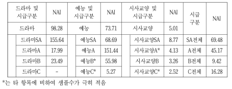 장르 및 시급별 기사관심지수 평균