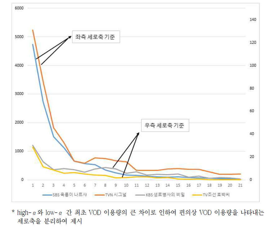 α와 β값에 따른 유료VOD 프로그램 유형(4가지)의 이용량 추세