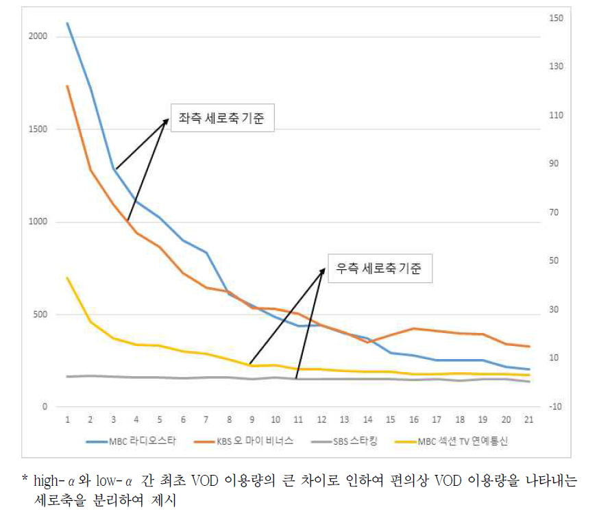 α와 β값에 따른 무료VOD 프로그램 유형(4가지)의 이용량 추세