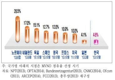 해외 주요국의 MVNO 점유율 현황