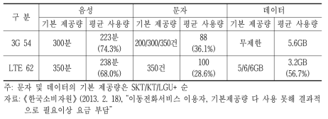 3G 54, LTE62 요금제 월평균 서비스 사용량