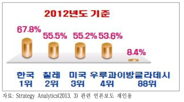 해외 주요국의 단말기 교체율 현황