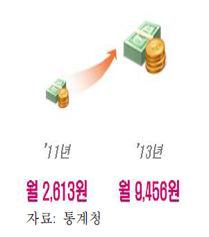 가계통신비 중 통신장비 지출