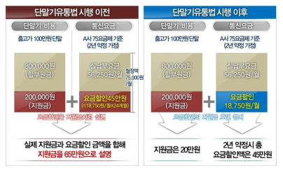 약정 요금할인의 지원금 착시 마케팅