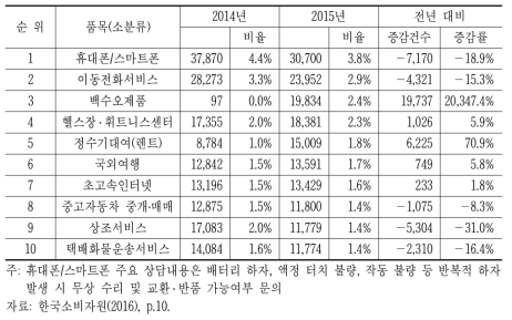 소비자 상담 다발 품목 현황