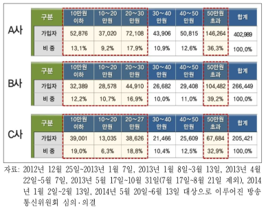 단말기 유통법 시행 전 과열시기의 지원금 액수별 가입자 분포